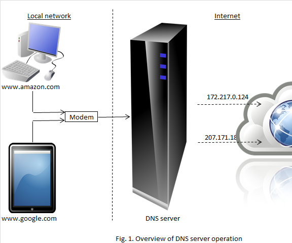 Internet Content Filtering Using DNS