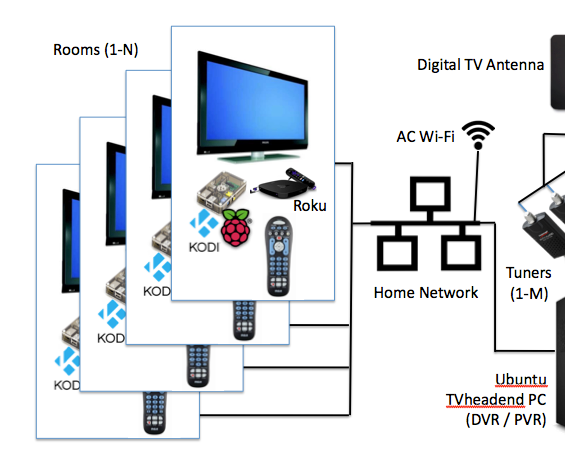 My Cord Cutting System