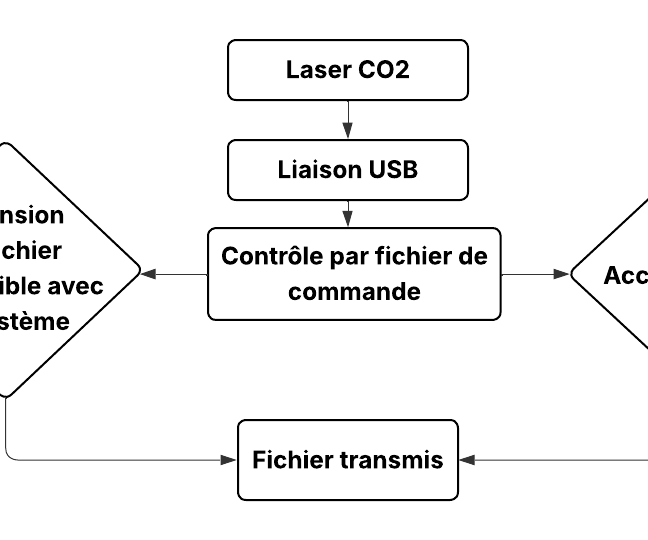 Communication With the CO2 Laser Machine
