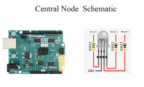 Central Node Internals