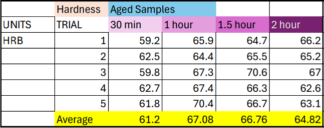 Preliminary Testing