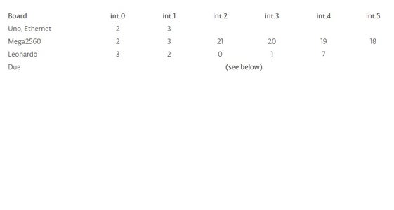 External Interrupt Pins