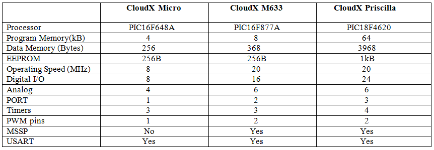 CloudX Mircocontroller Series and Features