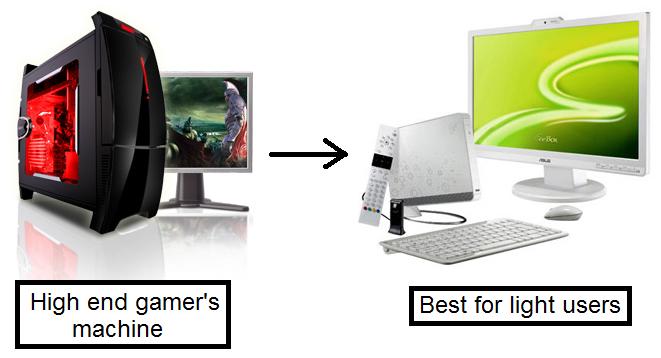 Personal Computing Efficiency- the incomplete guide