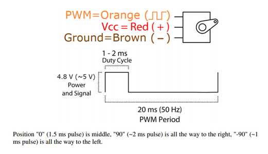 Step 6: the Alarm