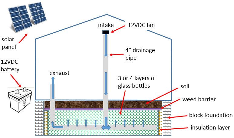 How I Created a Heat Sink for My Greenhouse (2019) : 7 Steps 