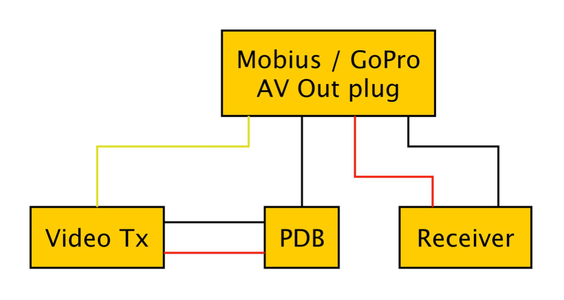 Connecting a PWM Receiver