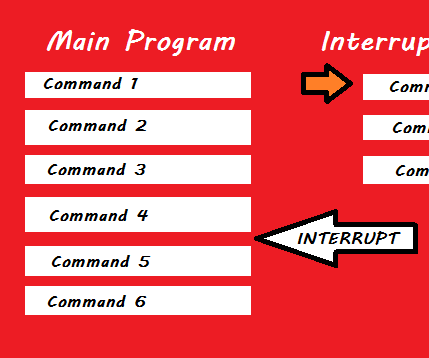 Arduino Working With Interrupts 