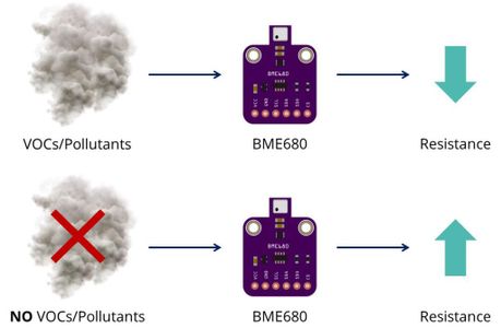Introducing the BME680 Environmental Sensor Module