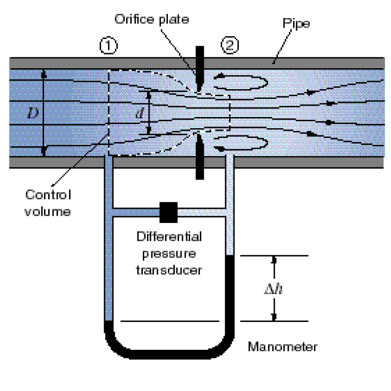 Calibration of a Flowmeter : 13 Steps - Instructables