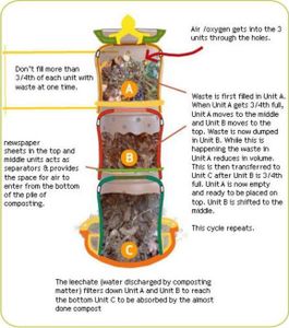 Terracotta Home Composter : 6 Steps (with Pictures) - Instructables
