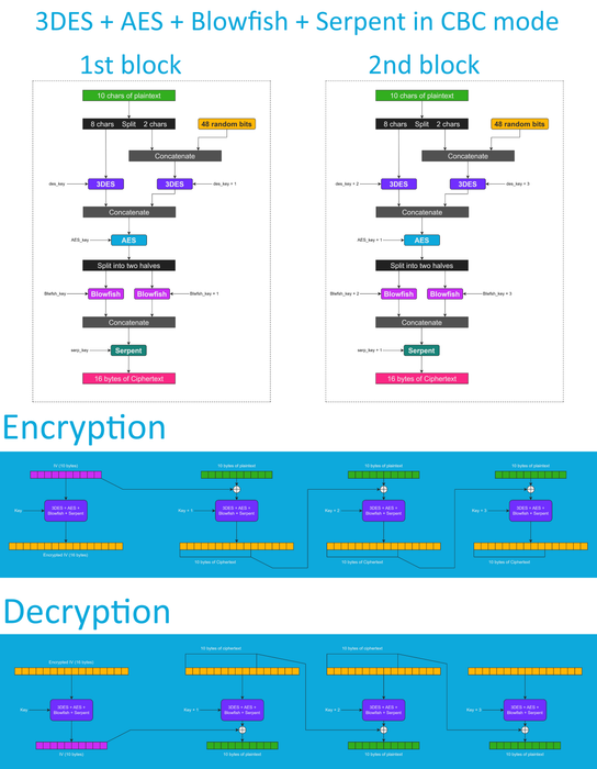 3DES + AES + Blowfish + Serpent Encryption Algorithm in CBC Mode