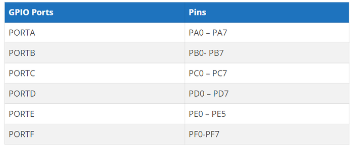 Introduction to GPIO on Tiva Launchpad 