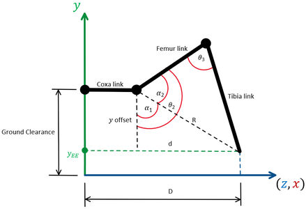 The Inverse Kinematics