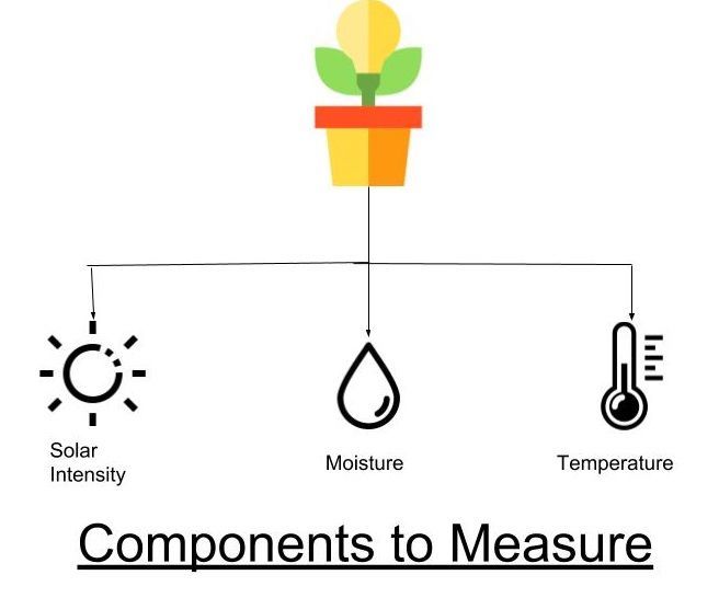 Green House Monitoring/Alarm System With ESP8266 & Ubidots