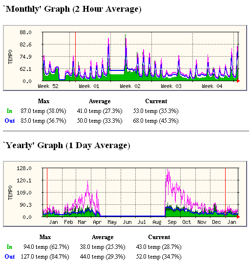 $30 Historical Temperature Sensor System Using PC,1-wire, Perl, MRTG