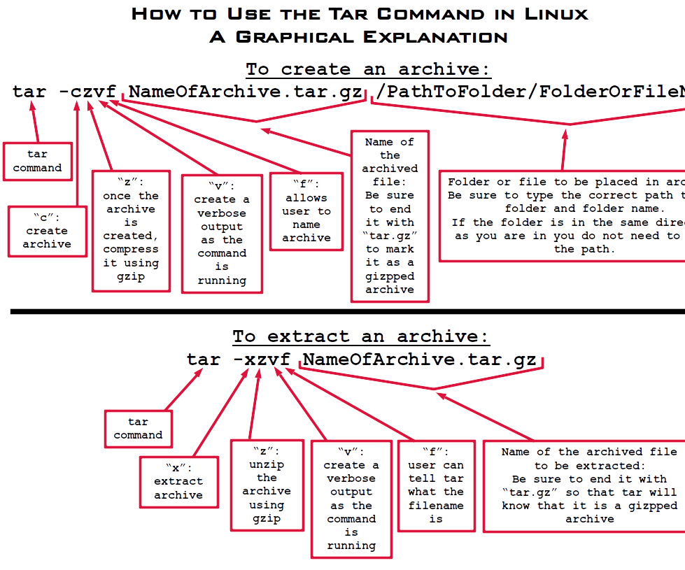 How to Use Tar Command in Linux - a Graphical Explanation