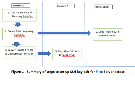 Secure SSH / SCP Connection From Raspberry Pi to Cloud Server for ...