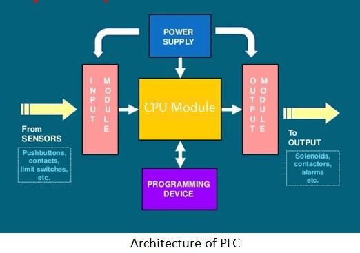 Getting Into World of PLC Part - I : 9 Steps - Instructables