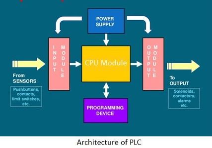Getting Into World of PLC Part - I : 9 Steps - Instructables