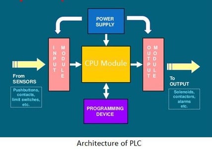 PLC Architecture