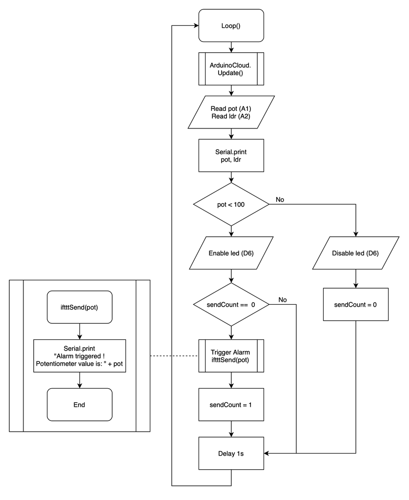 MKR1000 - Arduino IoT Cloud - IFTT Phone Call : 16 Steps (with Pictures ...