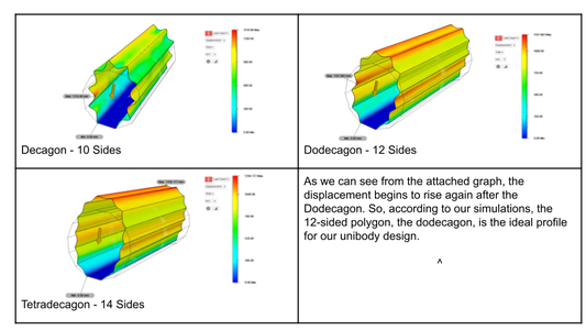 Evaluating Cross-Sectional Shape of Design