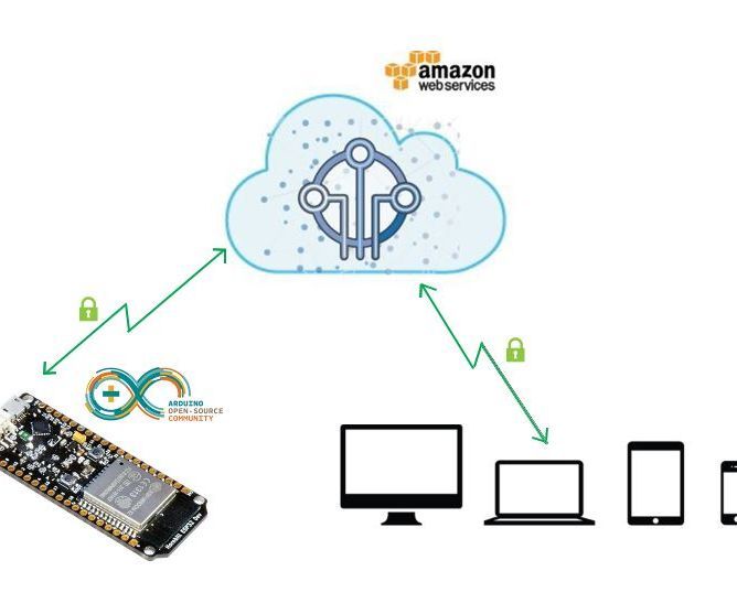 Getting Started With Amazon AWS IoT and ESP8266