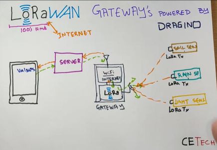 What Is LoRa WAN?