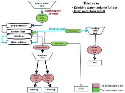 Functions of the Product 