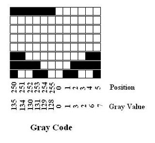 💄 Gray code sequence. Gray code. Gray code Table. Binary to Gray ...