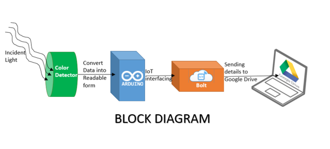 Block Diagram