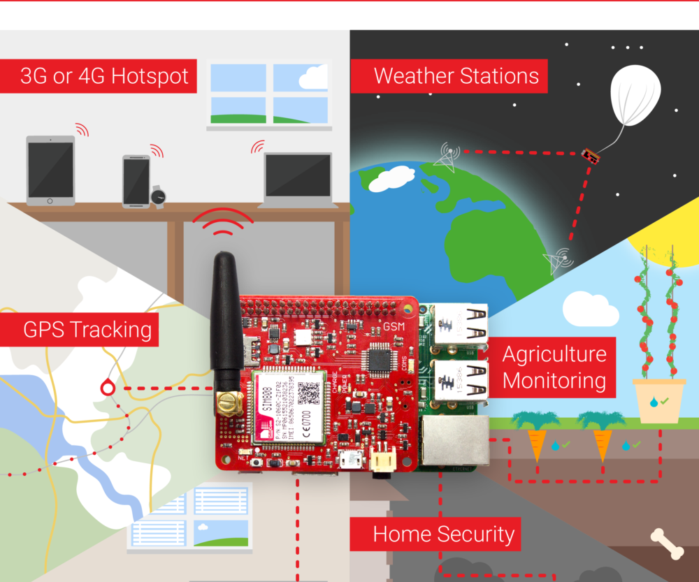 IOT BIT 4G, 3G V1.5 Hat for the Raspberry Pi