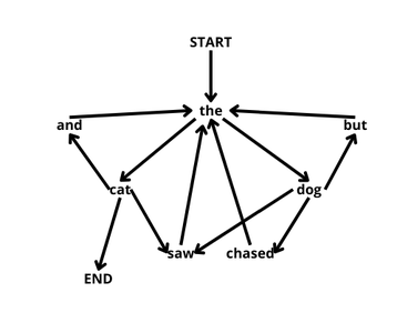 Enter the Markov Chain