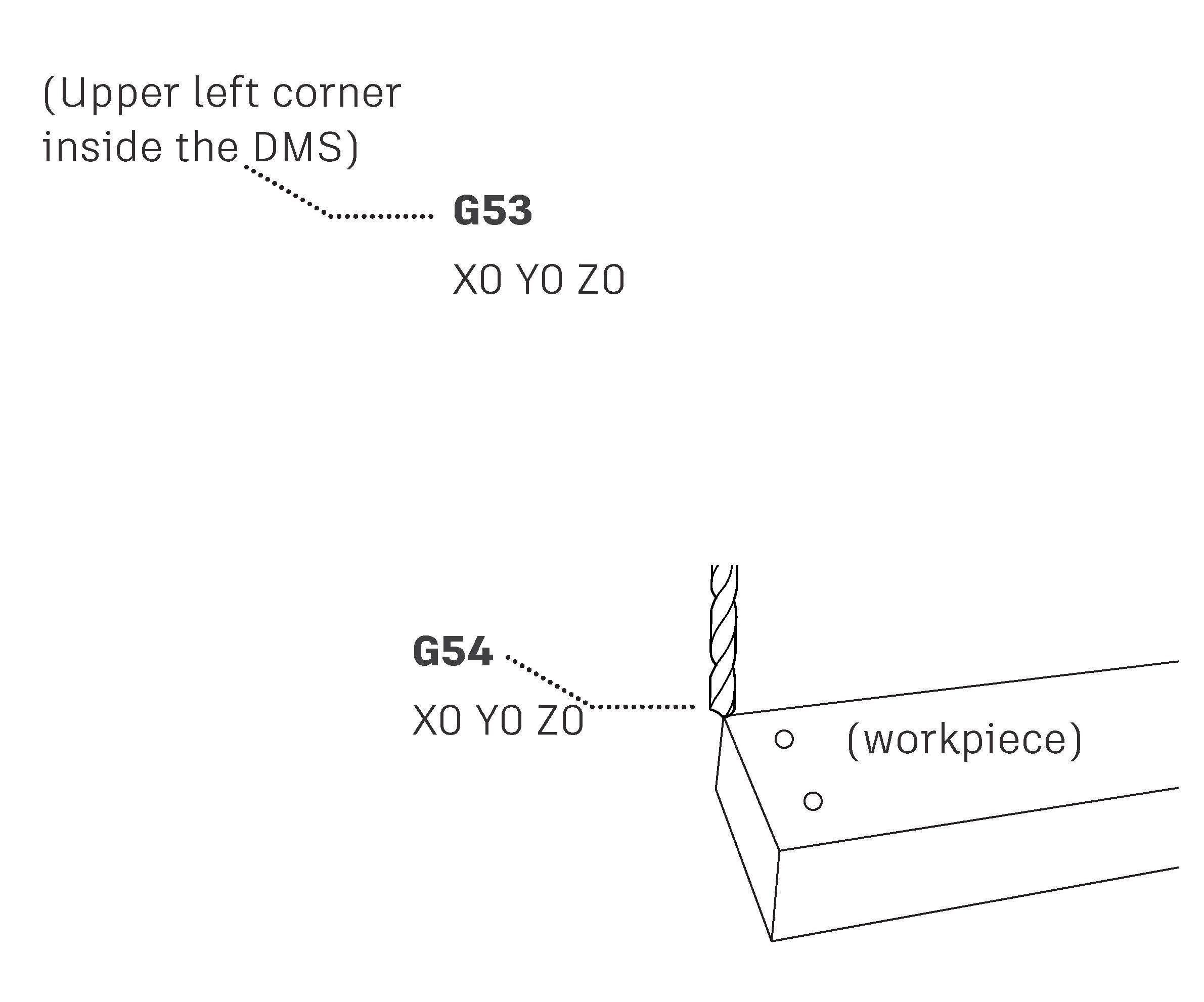 Operating the DMS Router