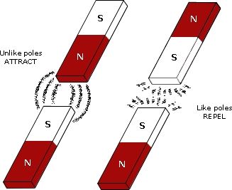 Choose What Type of Magnets to Use.
