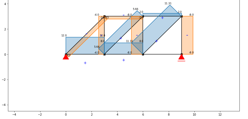 I Used Python to Compute the Deflection and Axial Forces  of a Truss Bridge