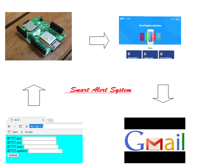 Built on Bolt : Smart Alerts Via Social Media Using Proximity Sensor