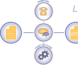 Live Chat Support Software and Outsourced Customer Support
