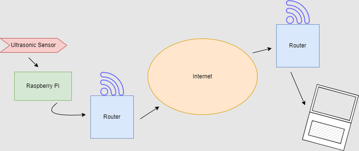 Port Forwarding
