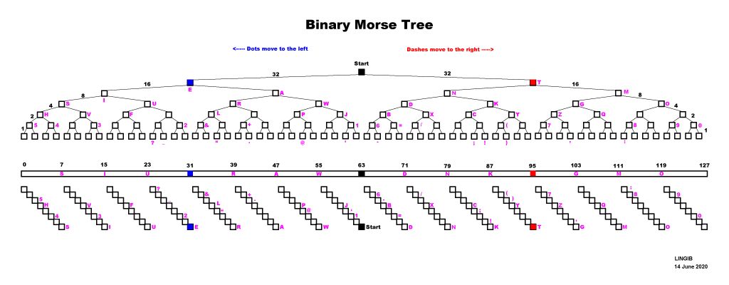 Morse Code Chart Tree Morse Code Stock Images Image: 35349284