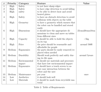 Project Working Modes, Functionality and Requirements