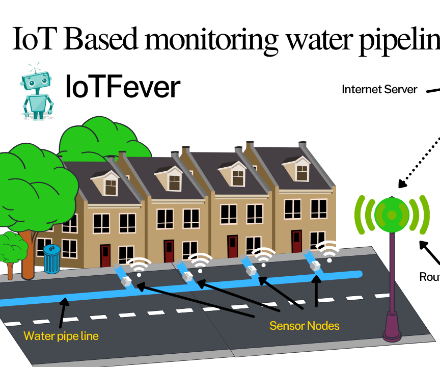 IoT Based Monitoring Water Pipeline Network 
