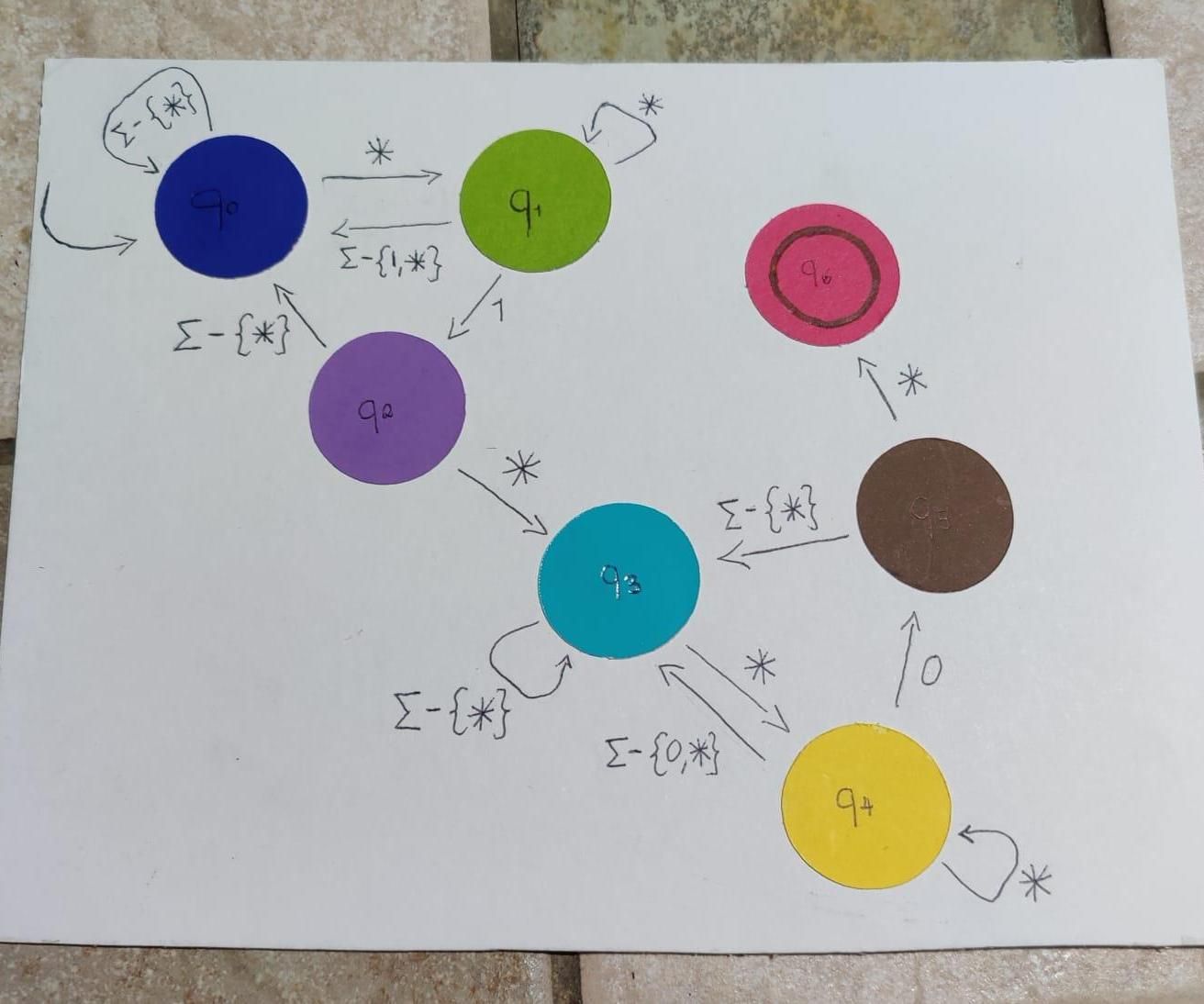 Juego Del Autómata (AFD)