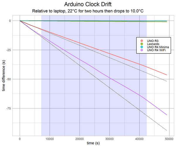 Arduino Comparison in Detail: UNO R3, Leonardo, UNO R4 Minima and UNO ...