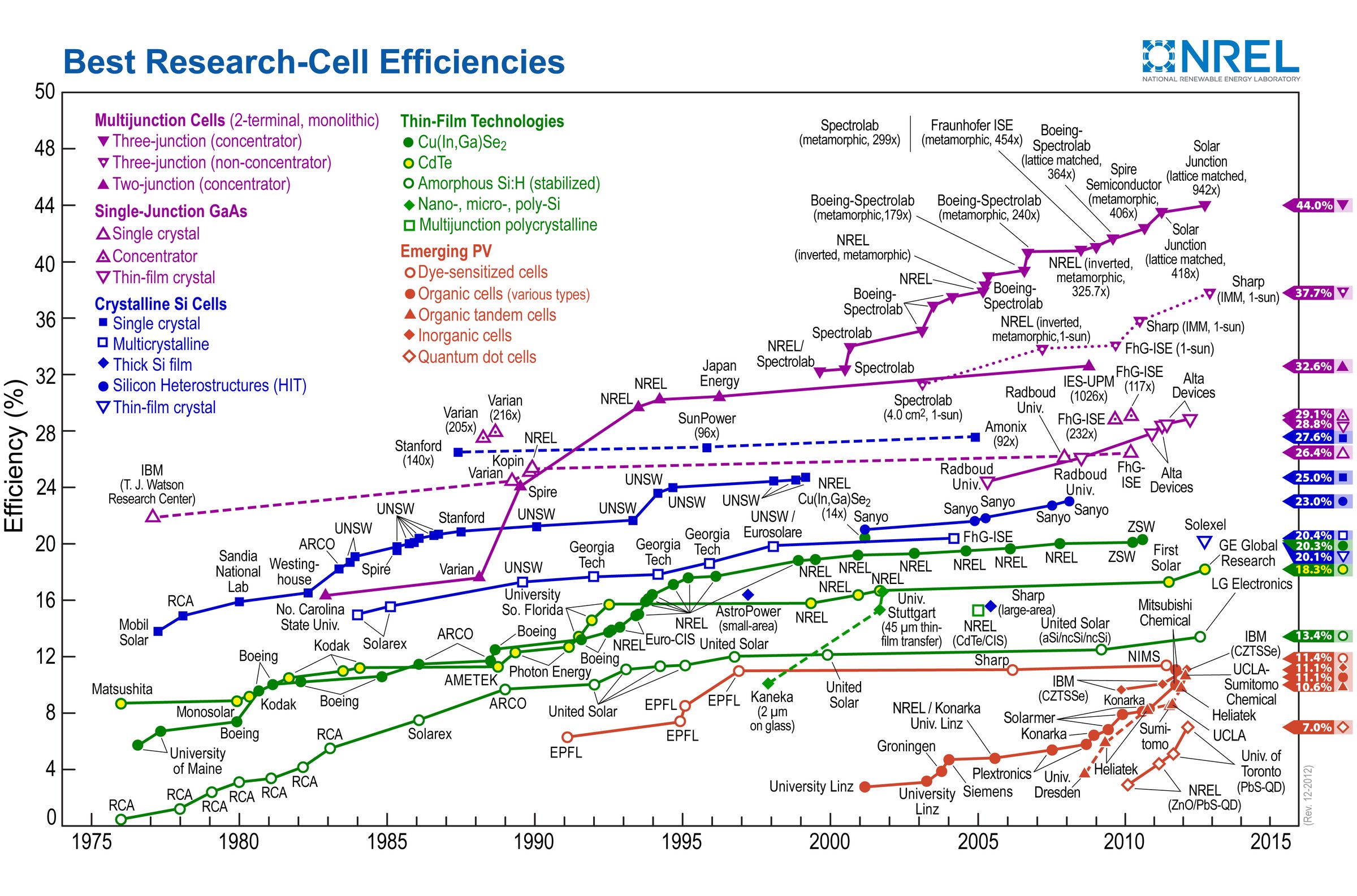 How to Build & Use a Dye-Sensitized Solar Cell (DSSC) + a Discussion on Energy & Efficiency