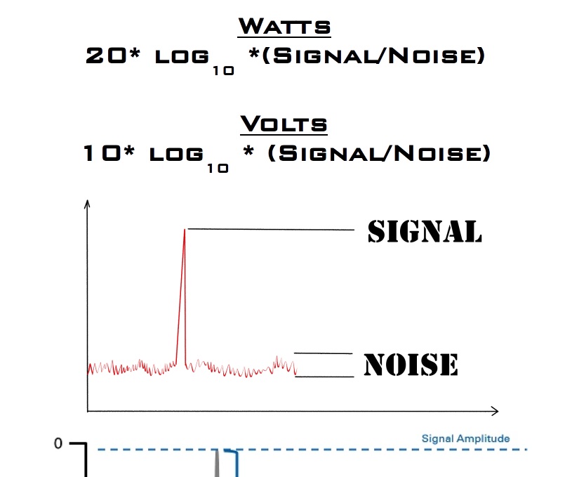 Python - Calculate Signal to Noise Ratio (Watts/Volts)