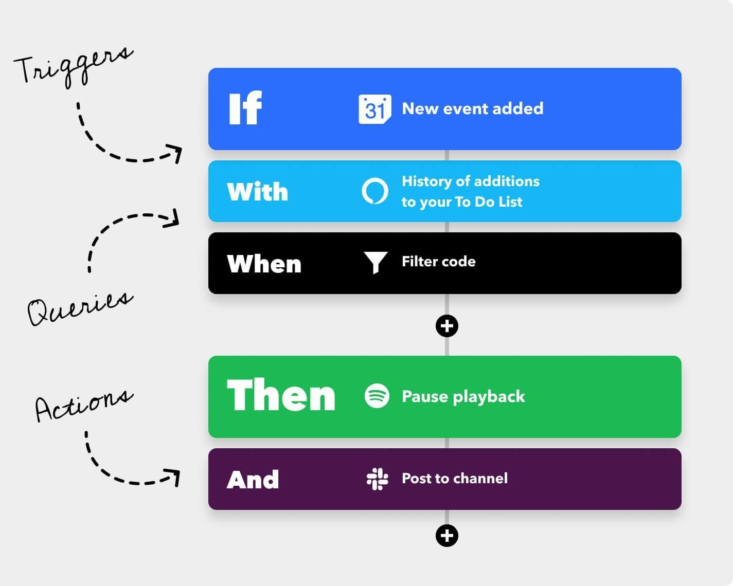 Jouer Avec IFTTT / Playing With IFTTT