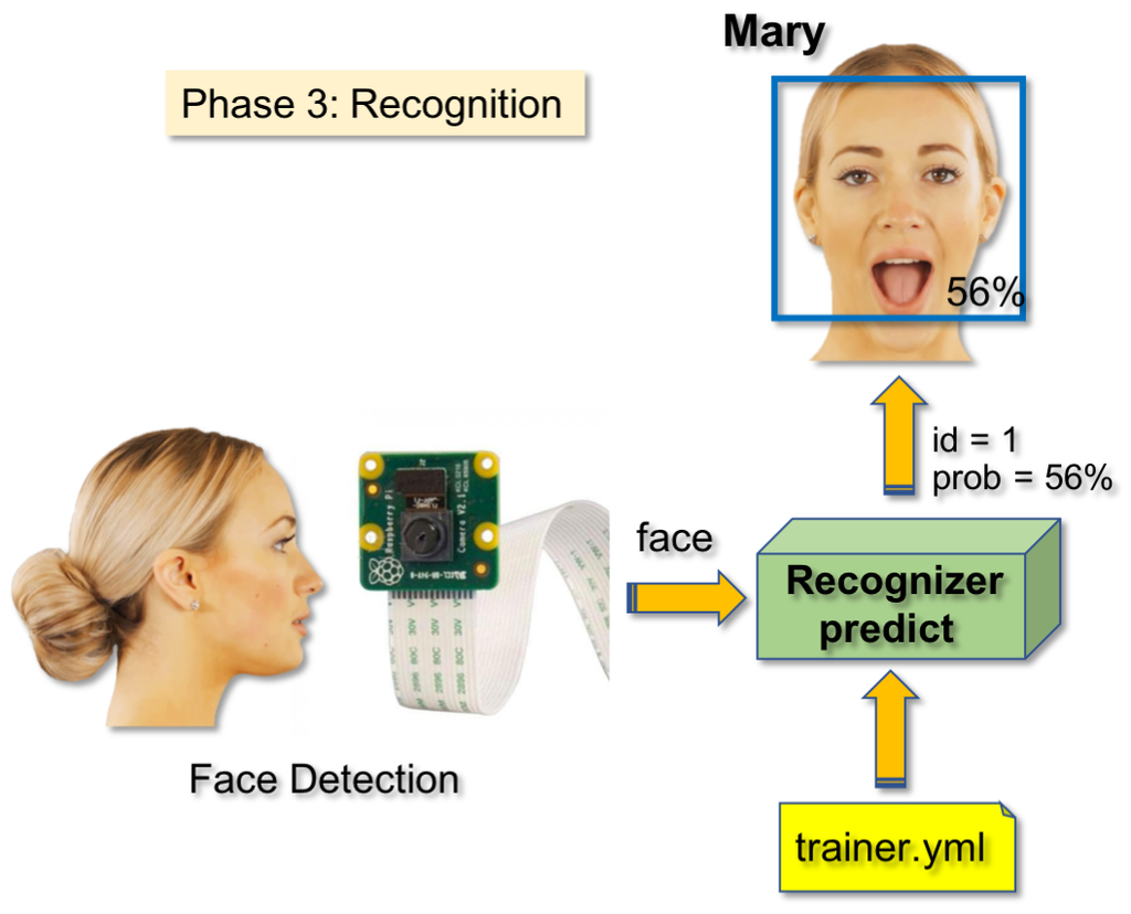 Face Recognition System Project
