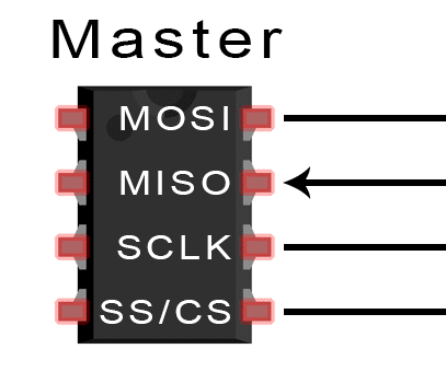Design of SPI Master in VHDL